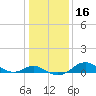 Tolchester Beach tide chart for Thursday, January 16, 2025