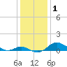 Tolchester Beach tide chart for Wednesday, January 1, 2025