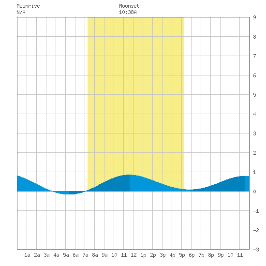 Tolchester Beach tide chart for Monday, January 20, 2025