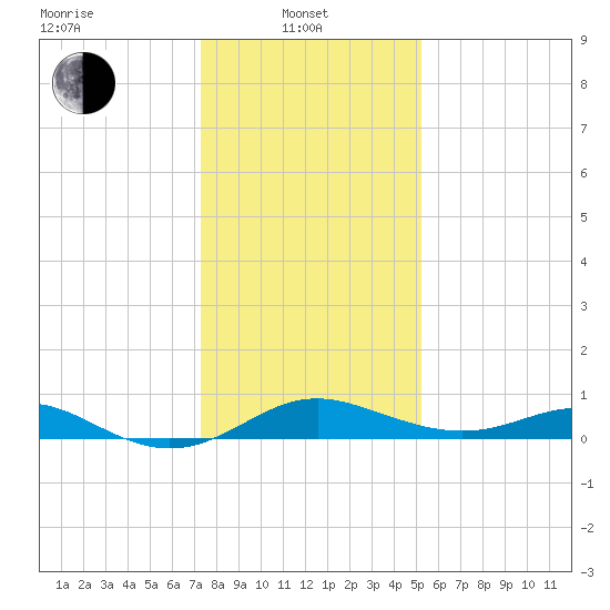 Tolchester Beach tide chart for Tuesday, January 21, 2025