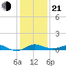 Tolchester Beach tide chart for Tuesday, January 21, 2025