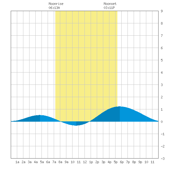 Tolchester Beach tide chart for Monday, January 27, 2025