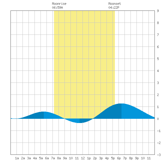 Tolchester Beach tide chart for Tuesday, January 28, 2025