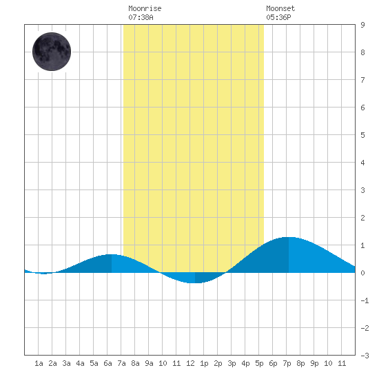 Tolchester Beach tide chart for Wednesday, January 29, 2025