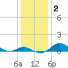 Tolchester Beach tide chart for Thursday, January 2, 2025