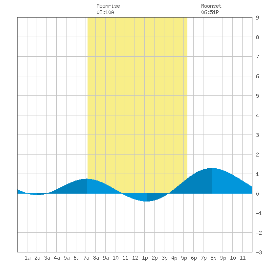 Tolchester Beach tide chart for Thursday, January 30, 2025