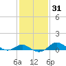 Tolchester Beach tide chart for Friday, January 31, 2025