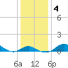 Tolchester Beach tide chart for Saturday, January 4, 2025