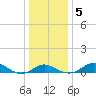 Tolchester Beach tide chart for Sunday, January 5, 2025
