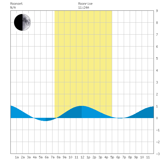 Tolchester Beach tide chart for Monday, January 6, 2025