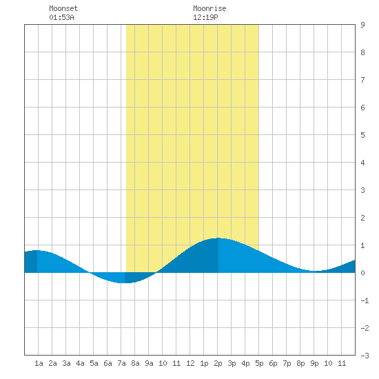 Tolchester Beach tide chart for Wednesday, January 8, 2025