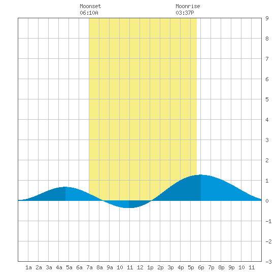 Tolchester Beach tide chart for Monday, February 10, 2025