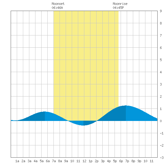 Tolchester Beach tide chart for Tuesday, February 11, 2025