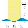 Tolchester Beach tide chart for Tuesday, February 11, 2025