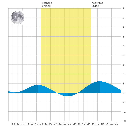 Tolchester Beach tide chart for Wednesday, February 12, 2025