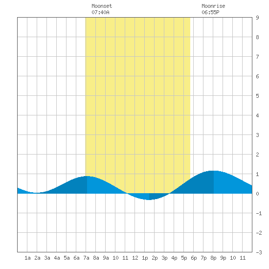 Tolchester Beach tide chart for Thursday, February 13, 2025