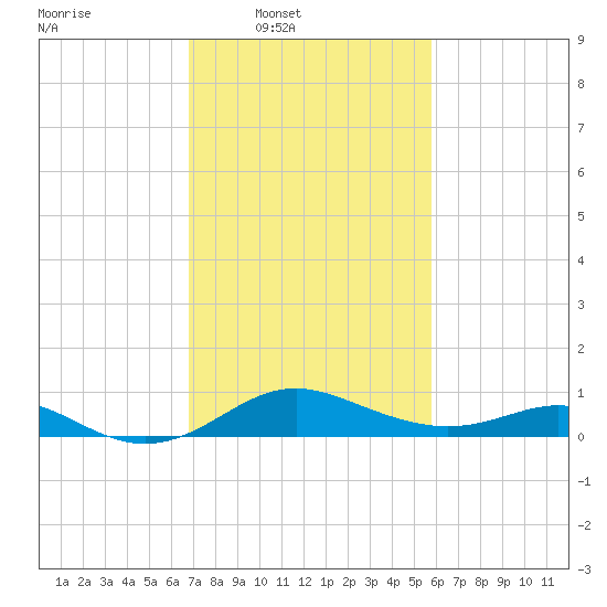 Tolchester Beach tide chart for Wednesday, February 19, 2025