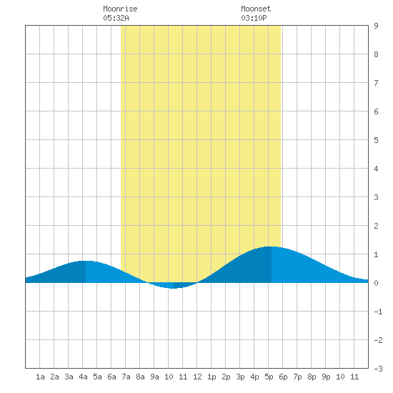 Tolchester Beach tide chart for Tuesday, February 25, 2025