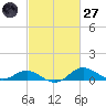 Tolchester Beach tide chart for Thursday, February 27, 2025