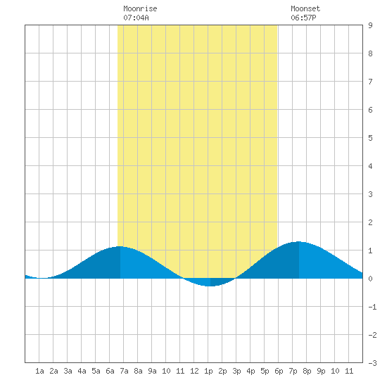 Tolchester Beach tide chart for Friday, February 28, 2025