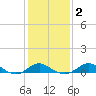 Tolchester Beach tide chart for Sunday, February 2, 2025