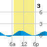 Tolchester Beach tide chart for Monday, February 3, 2025