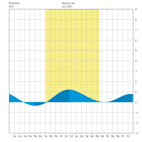 Tolchester Beach tide chart for Tuesday, February 4, 2025