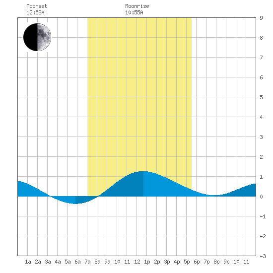 Tolchester Beach tide chart for Wednesday, February 5, 2025