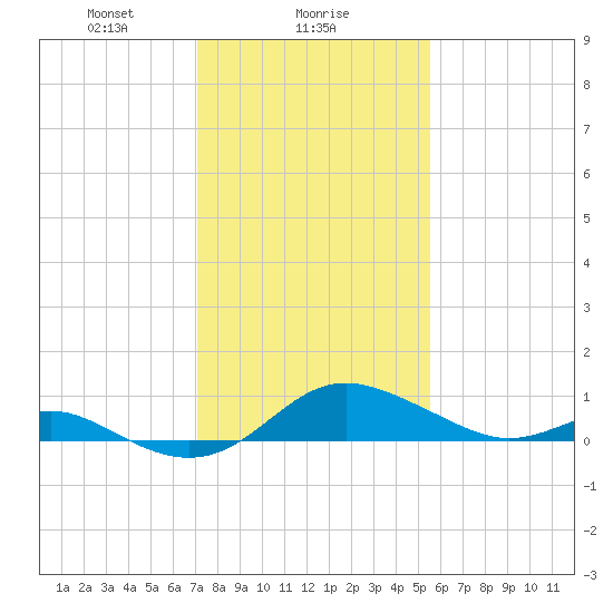 Tolchester Beach tide chart for Thursday, February 6, 2025