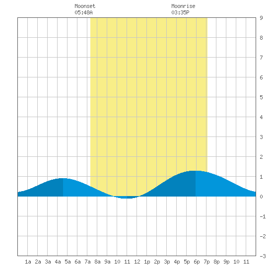 Tolchester Beach tide chart for Monday, March 10, 2025