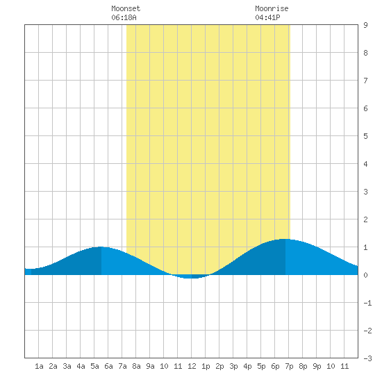 Tolchester Beach tide chart for Tuesday, March 11, 2025