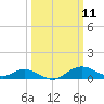 Tolchester Beach tide chart for Tuesday, March 11, 2025