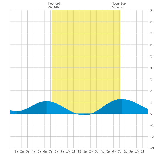 Tolchester Beach tide chart for Wednesday, March 12, 2025