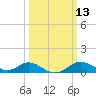 Tolchester Beach tide chart for Thursday, March 13, 2025