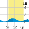Tolchester Beach tide chart for Tuesday, March 18, 2025