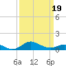 Tolchester Beach tide chart for Wednesday, March 19, 2025