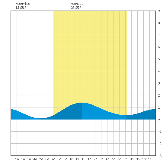 Tolchester Beach tide chart for Thursday, March 20, 2025