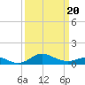 Tolchester Beach tide chart for Thursday, March 20, 2025