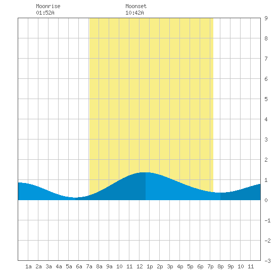 Tolchester Beach tide chart for Friday, March 21, 2025