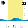 Tolchester Beach tide chart for Saturday, March 22, 2025