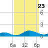 Tolchester Beach tide chart for Sunday, March 23, 2025