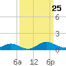 Tolchester Beach tide chart for Tuesday, March 25, 2025