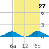 Tolchester Beach tide chart for Thursday, March 27, 2025
