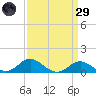 Tolchester Beach tide chart for Saturday, March 29, 2025