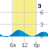 Tolchester Beach tide chart for Monday, March 3, 2025