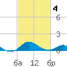 Tolchester Beach tide chart for Tuesday, March 4, 2025