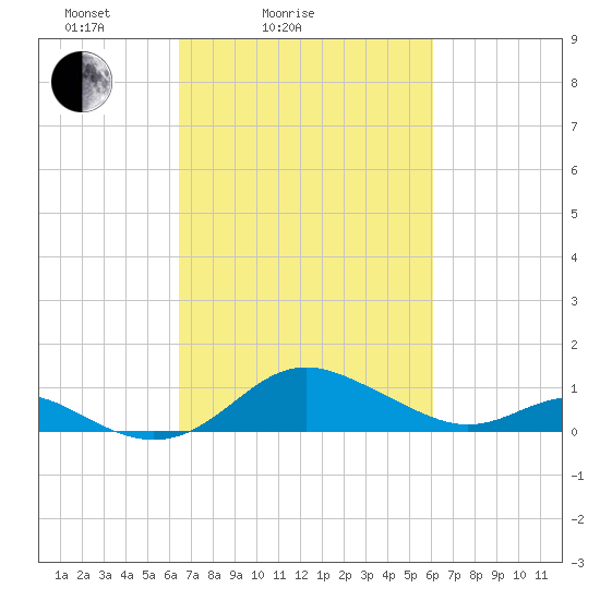 Tolchester Beach tide chart for Thursday, March 6, 2025