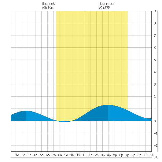 Tolchester Beach tide chart for Sunday, March 9, 2025