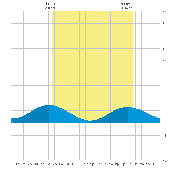 Tolchester Beach tide chart for Thursday, April 10, 2025
