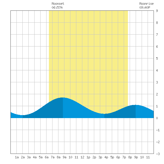 Tolchester Beach tide chart for Monday, April 14, 2025
